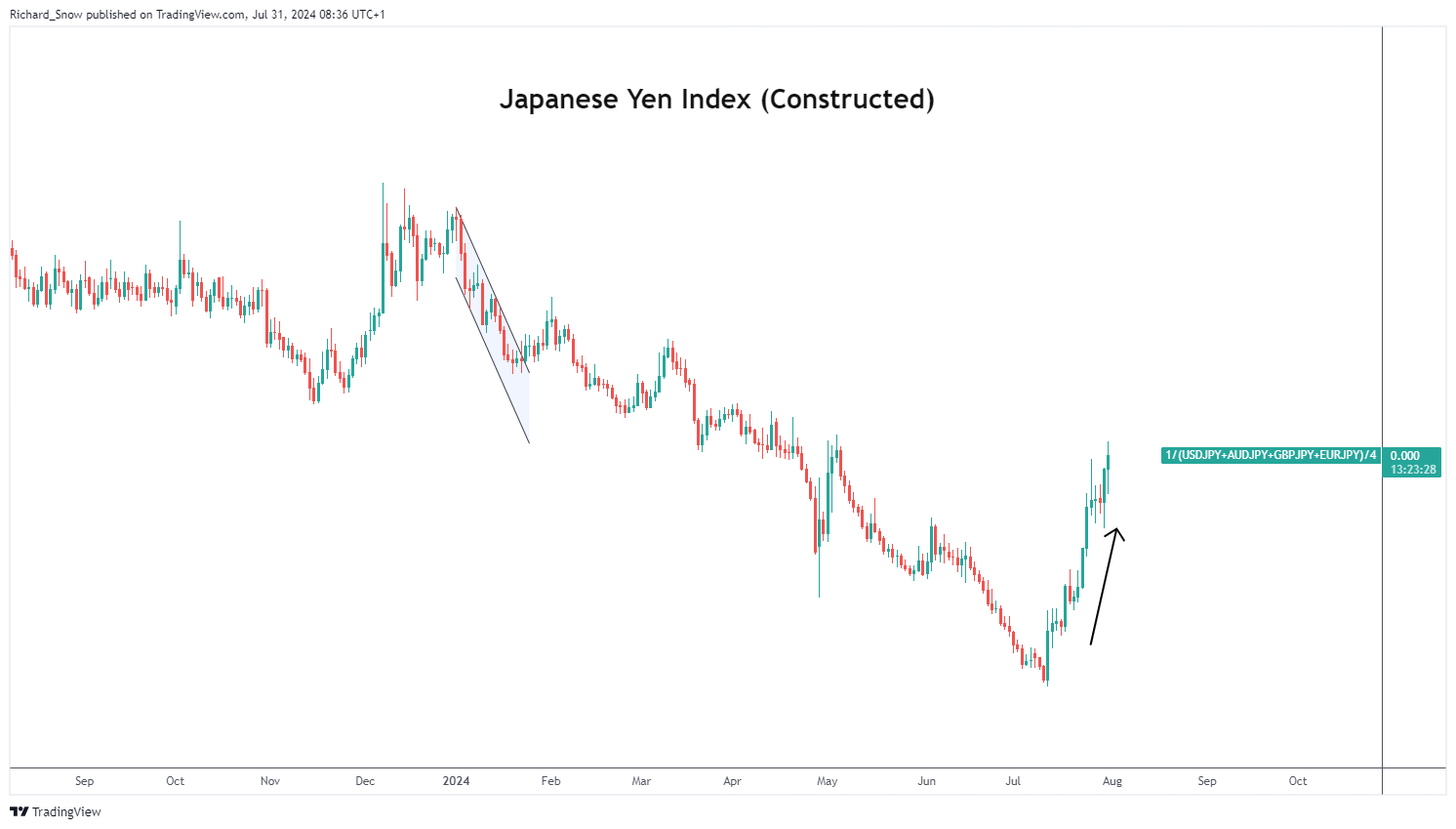 BoJ Hikes Rates to 0.25% and Outlines Bond Tapering, Yen Strengthened