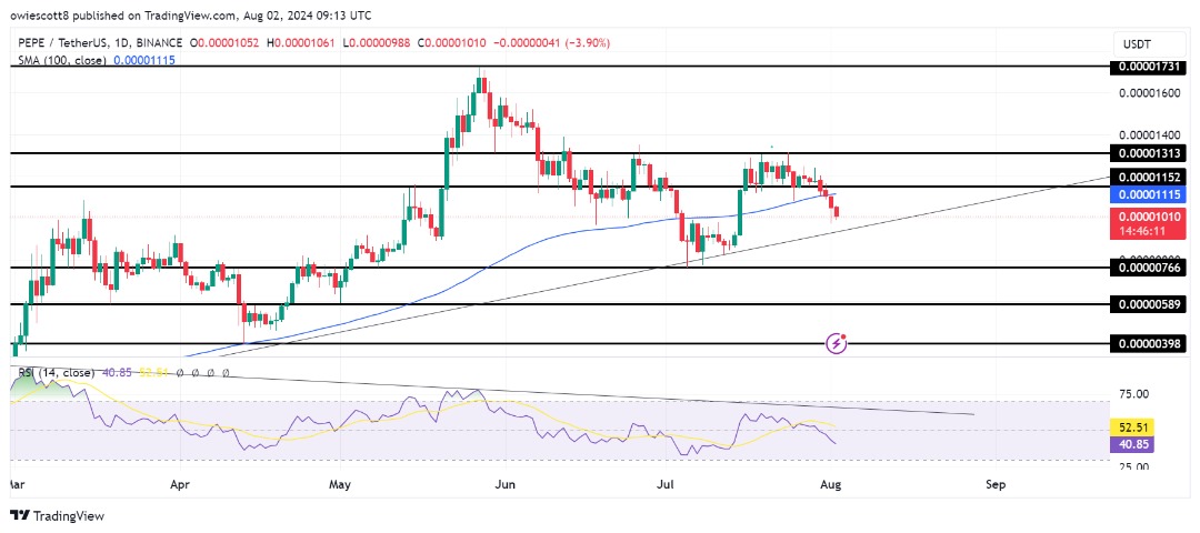 PEPE Bullish Trend Line Under Threat: $0.00000766 Level On Sight?