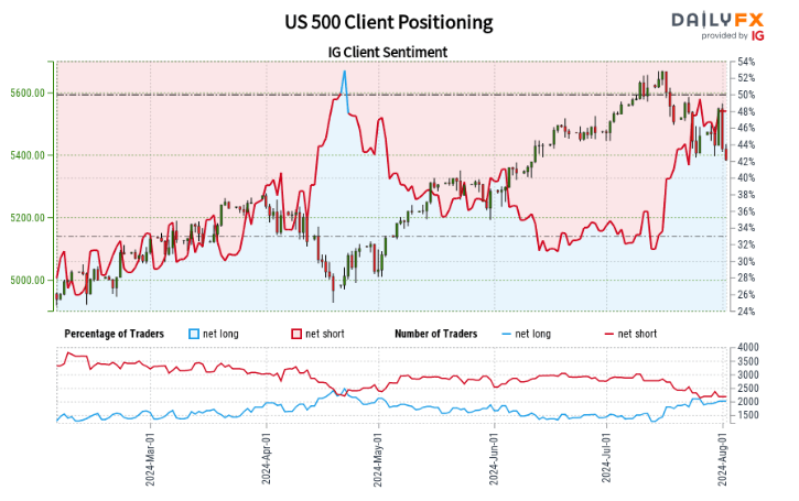 Retail Sentiment Analysis: AUD/USD, Oil, S&P 500 Positioning