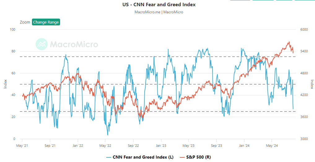 Risk Gauges Flash Red: VIX, Stocks, Bonds, USD and the Japanese Yen