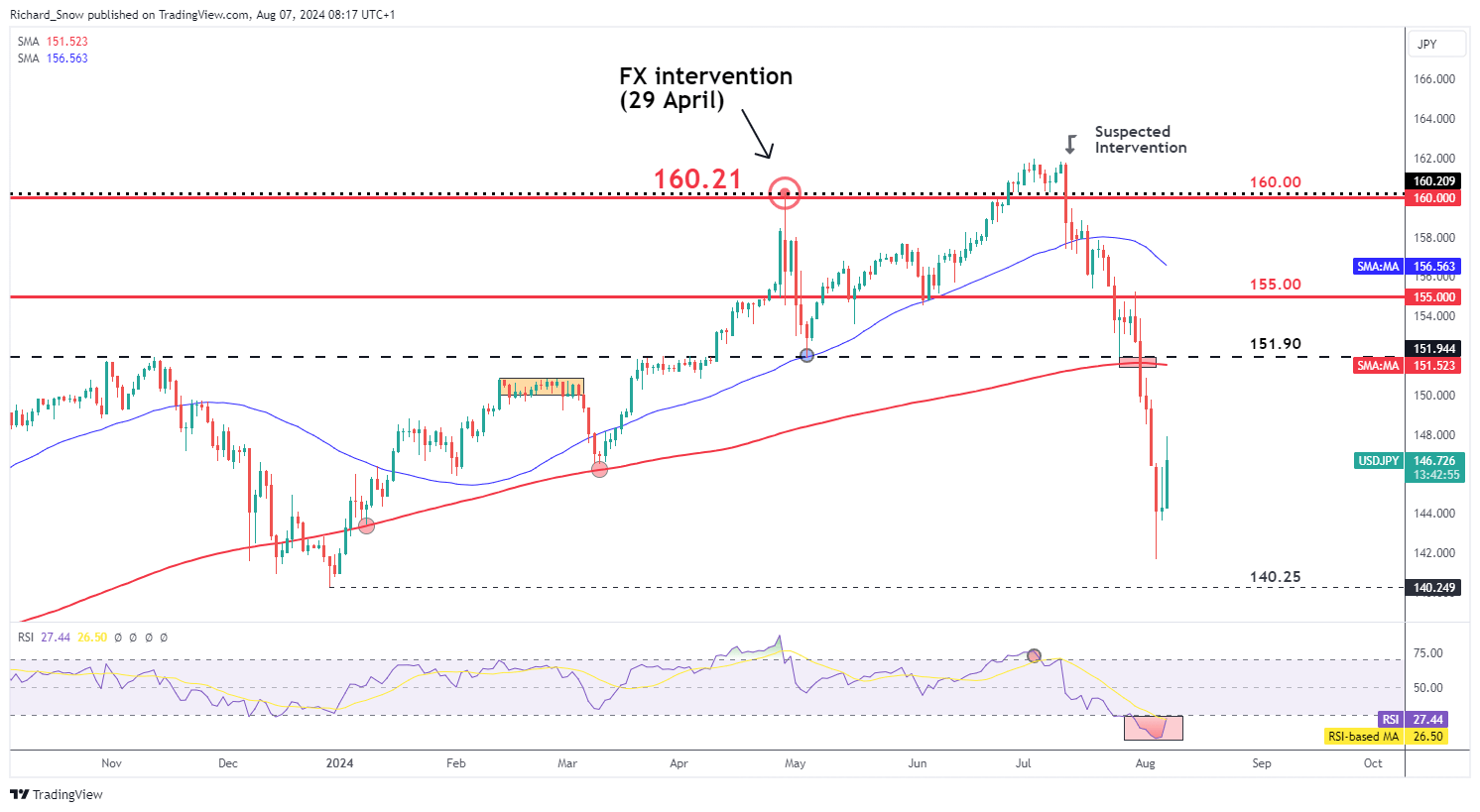 Dovish BoJ Comments Stabilise Markets for Now, USD/JPY Rises