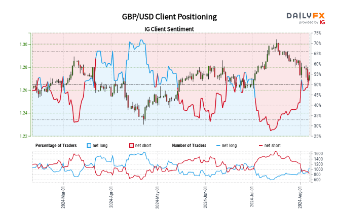 Retail Sentiment Analysis – EUR/USD, GBP/USD Latest