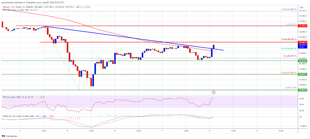 Bitcoin Price Eyes Additional Upsides: Will The Recovery Persist?