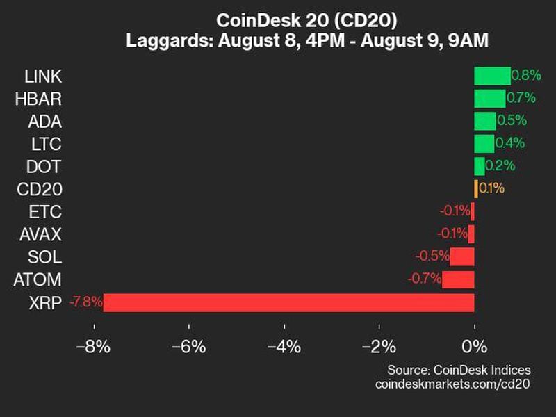 CoinDesk 20 Index Showed Modest Gain as Bitcoin Price (BTC) Rose 1.5% and Ripple Price (XRP) Plunged 7.8%