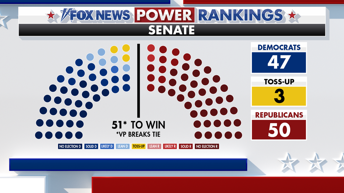 Fox News Power Rankings: Voters’ appetite for ticket-splitting will decide the Senate