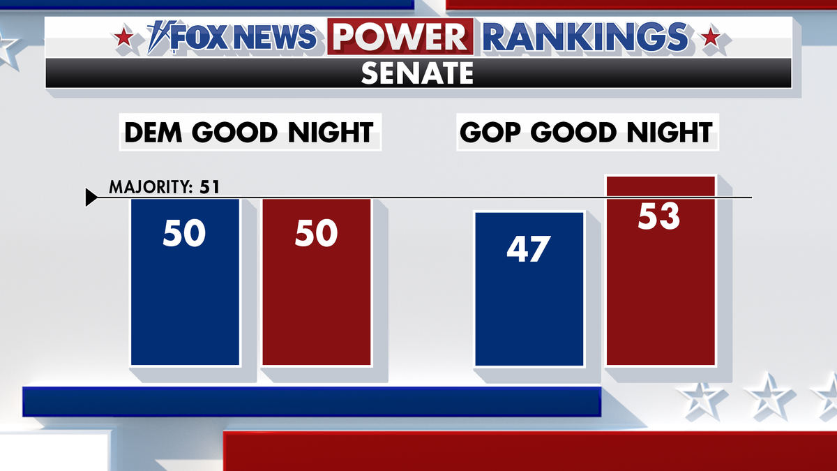 Fox News Power Rankings: Voters’ appetite for ticket-splitting will decide the Senate