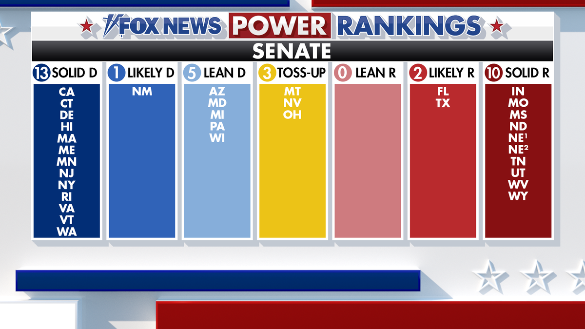 Fox News Power Rankings: Voters’ appetite for ticket-splitting will decide the Senate