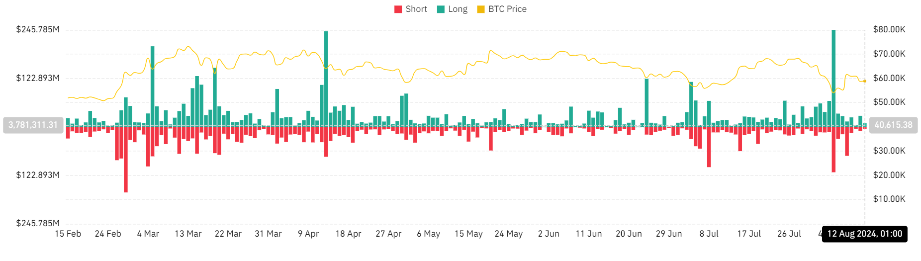 Crypto liquidations cross $150 mln: How Bitcoin’s slip under $60K played a part