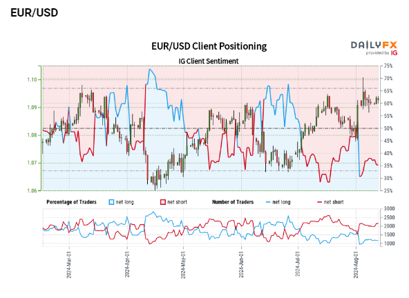 Euro (EUR/USD) Latest – German Economic Outlook Slumps in August