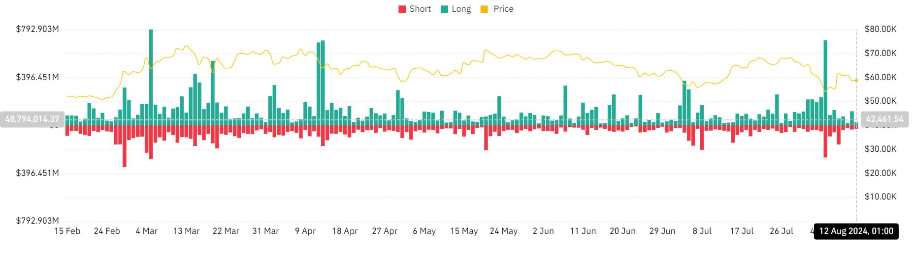 Crypto liquidations cross $150 mln: How Bitcoin’s slip under $60K played a part