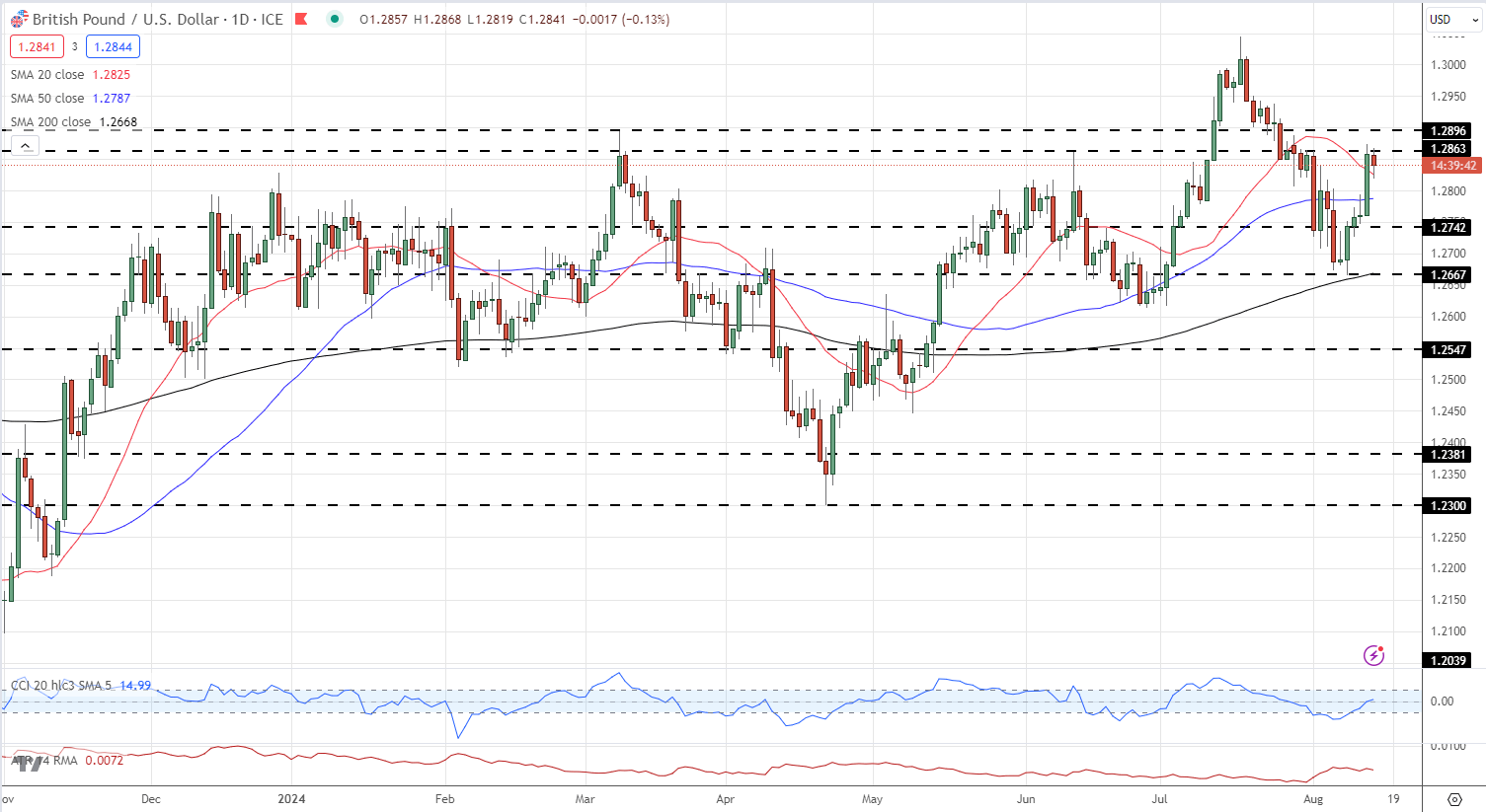 UK Headline Inflation Rises by Less Than Expected, GBP/USD Now Eyes US CPI