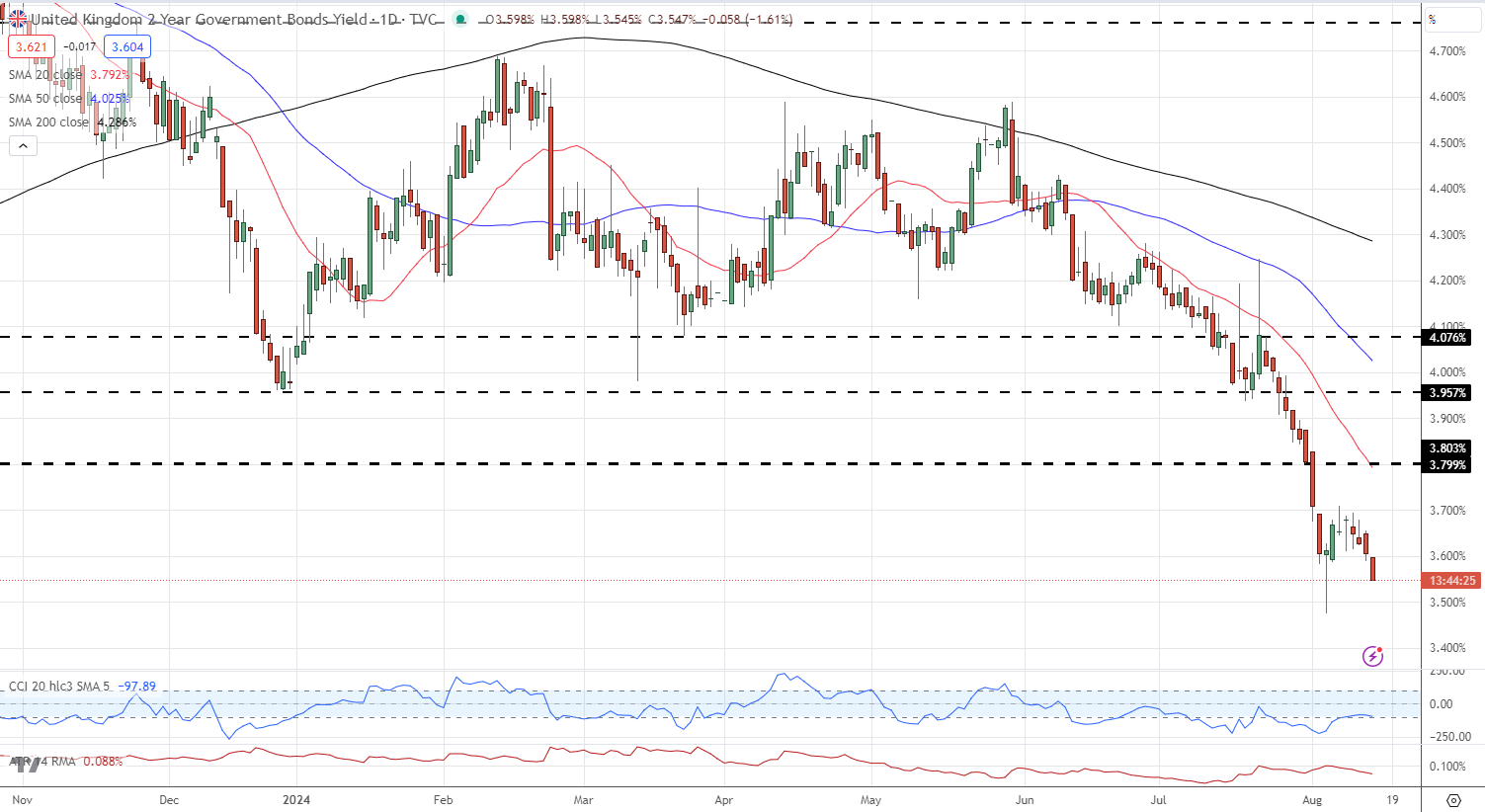 UK Headline Inflation Rises by Less Than Expected, GBP/USD Now Eyes US CPI