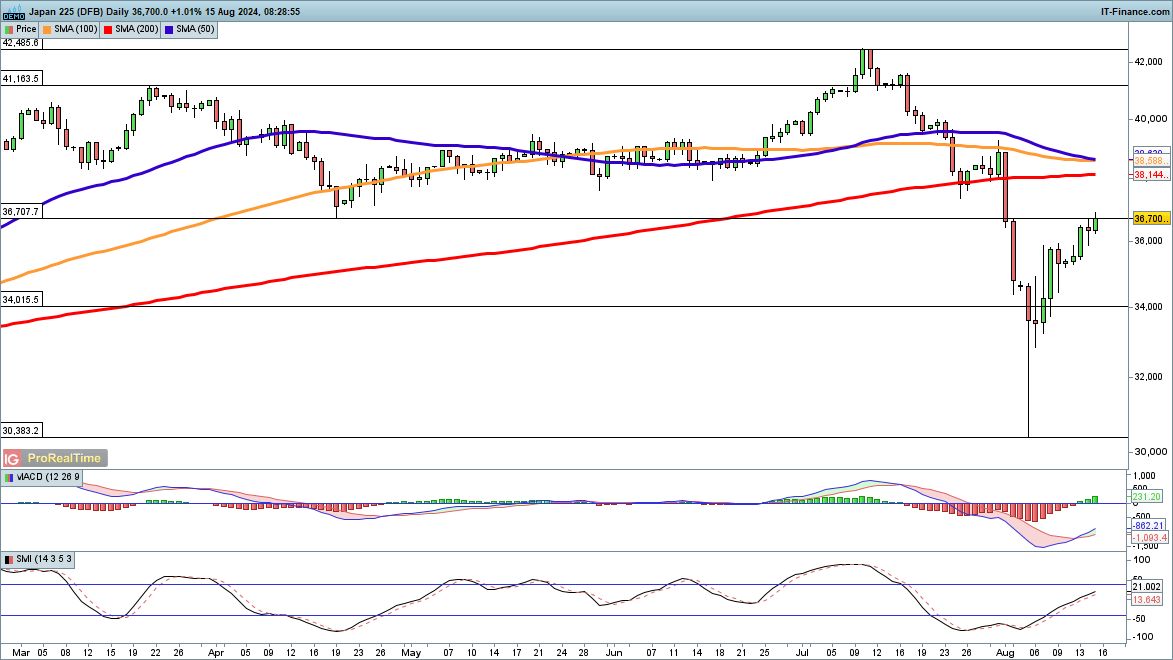 Nasdaq 100, Dow and Nikkei 225 Continue to Head Higher