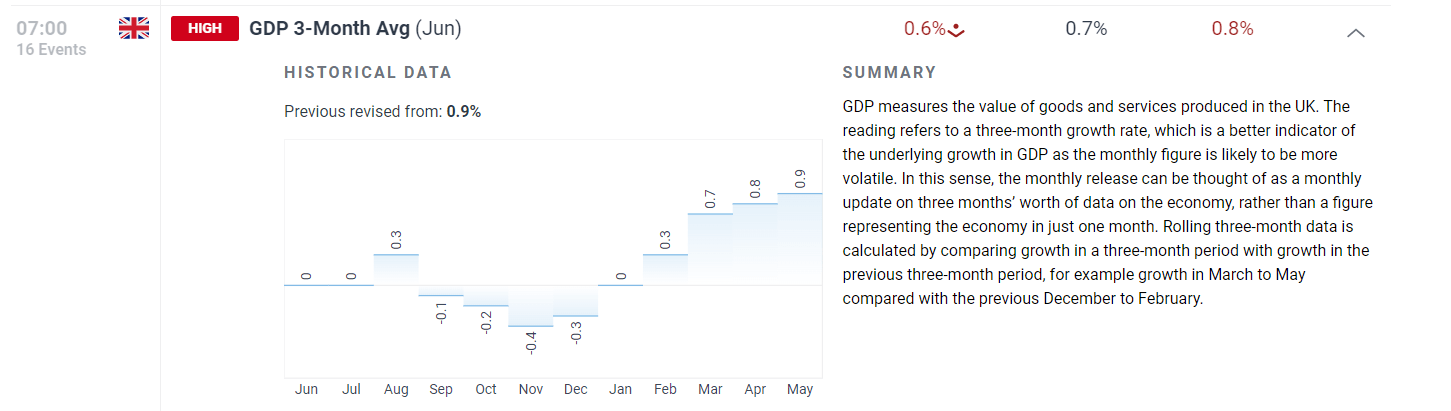 UK Growth Continues to Show Signs of Recovery Despite Stagnant June Print