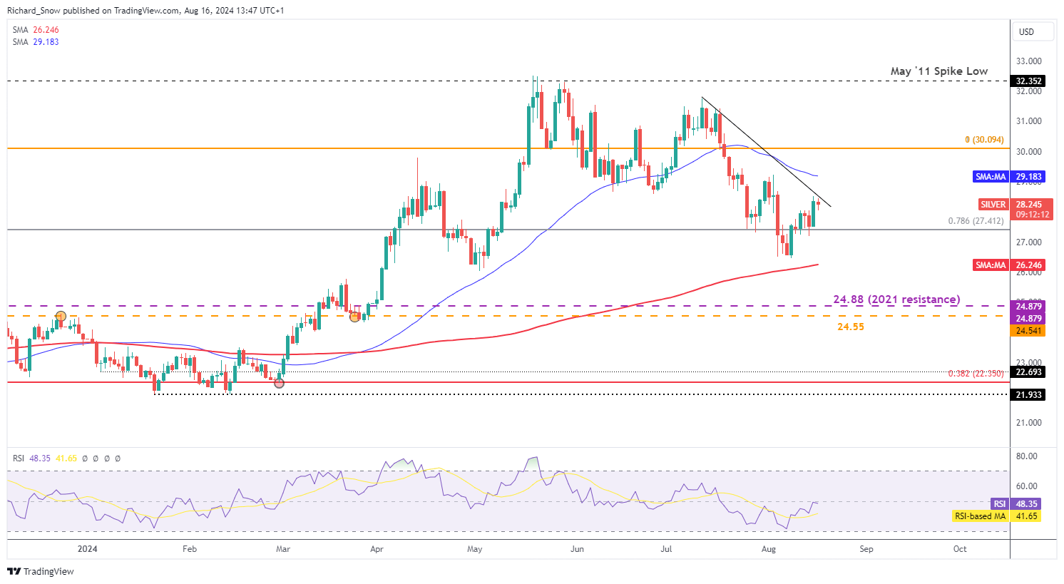 Gold, Silver Technicals: XAU/USD Tests All-Time High, Silver Bulls Reemerge