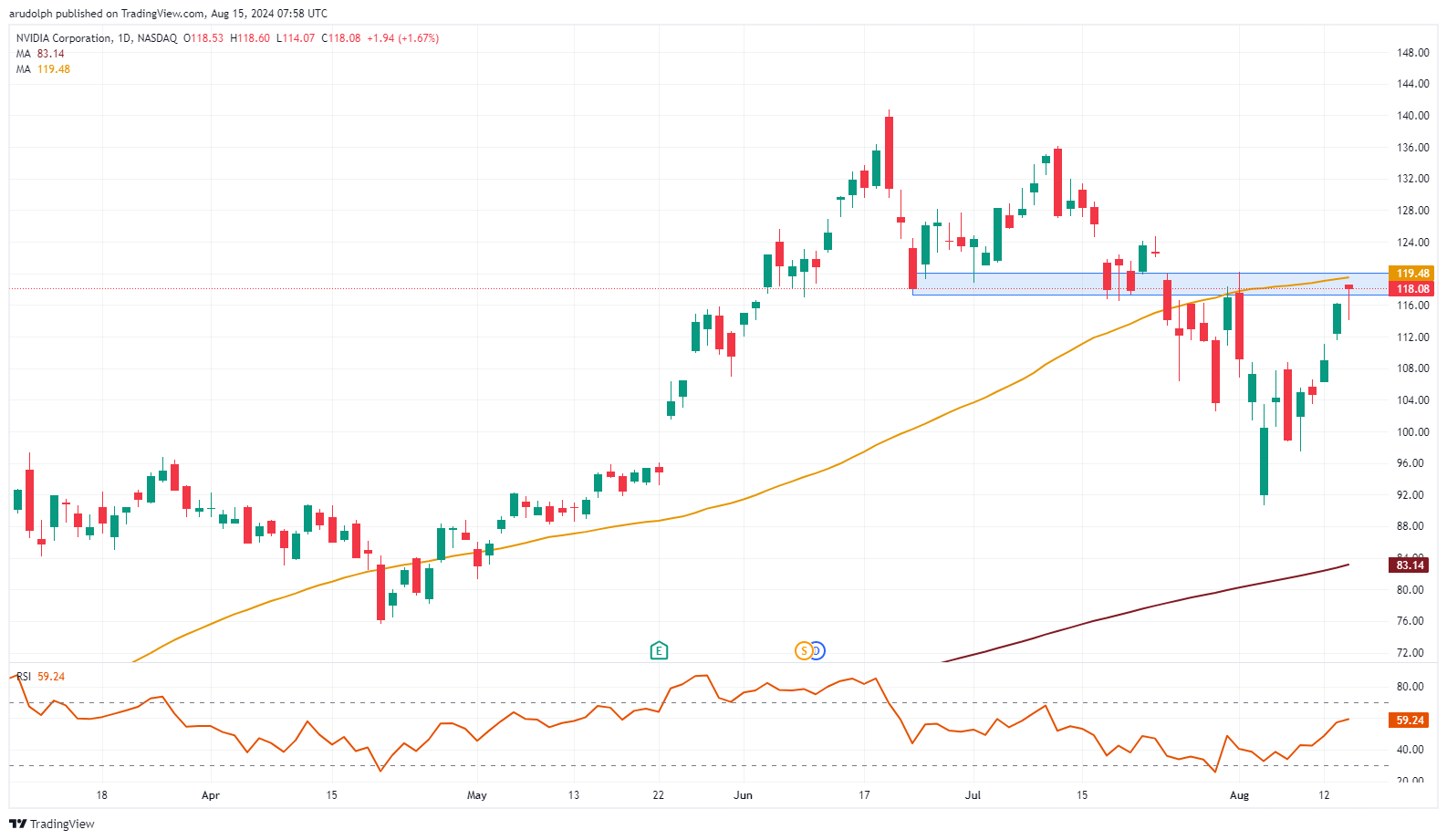 ​​​Nvidia's Q2 Earnings Preview: The Fight to Stay on Top​​​