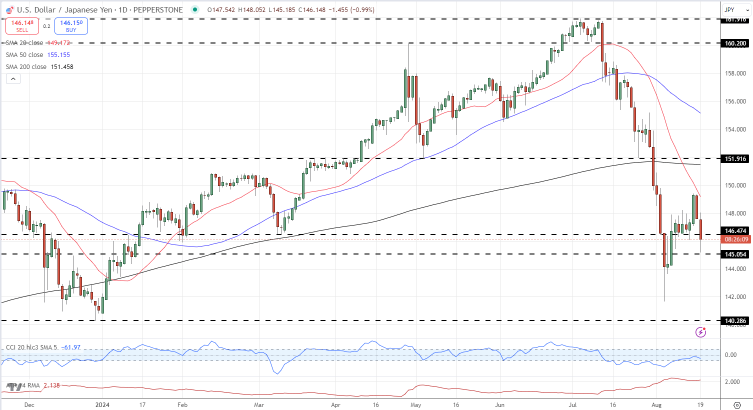 US Dollar Remains Weak Ahead of Jackson Hole, USD/JPY and Gold Latest