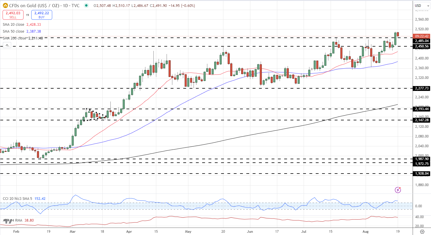 US Dollar Remains Weak Ahead of Jackson Hole, USD/JPY and Gold Latest