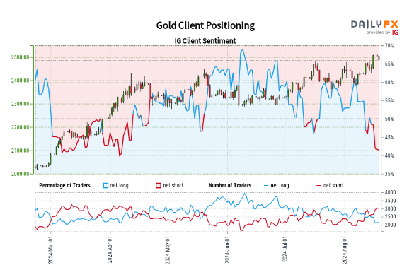 US Dollar Remains Weak Ahead of Jackson Hole, USD/JPY and Gold Latest