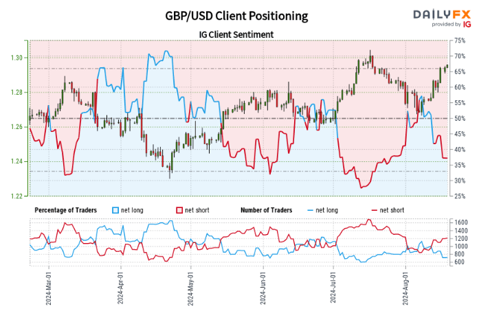 IG Retail Sentiment Report: AUD/USD, EUR/USD, GBP/USD as USD Weakness Returns