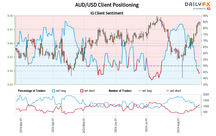 IG Retail Sentiment Snapshot: Oil, AUD/USD and DAX