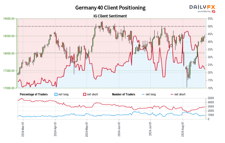 IG Retail Sentiment Snapshot: Oil, AUD/USD and DAX