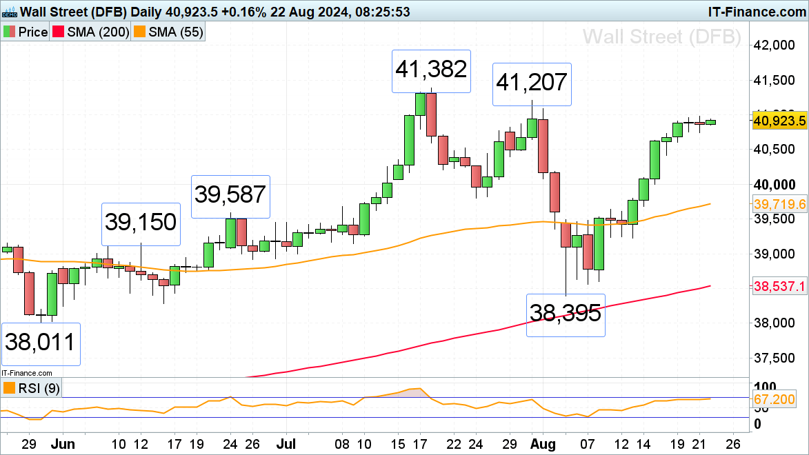 Nikkei 225, Dow Jones and Nasdaq 100 Lose Upside Momentum