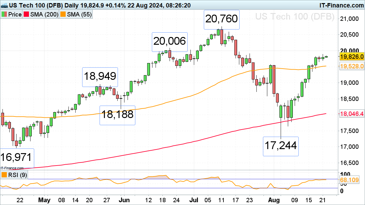 Nikkei 225, Dow Jones and Nasdaq 100 Lose Upside Momentum